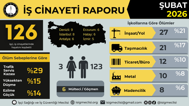 �S�G Meclisi �ubat ay� i� cinayetleri verilerini aç�klad�: 126 i�çi hayat�n� kaybetti